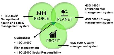 Contributions of Annex SL to Corporate Sustainability